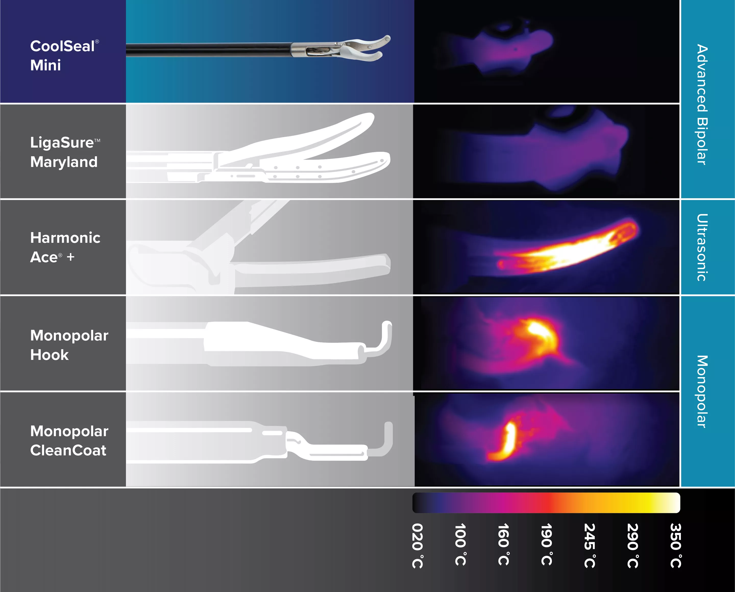 CoolSeal Mini Vessel Sealer Thermal Chart