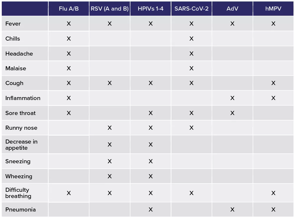 Table showing data of virus associations to symptoms