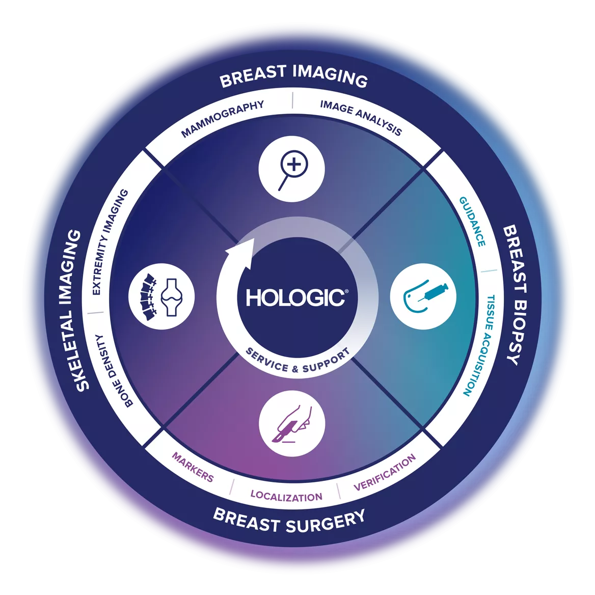 Illustration of Hologic Breast Health Continuum of Care