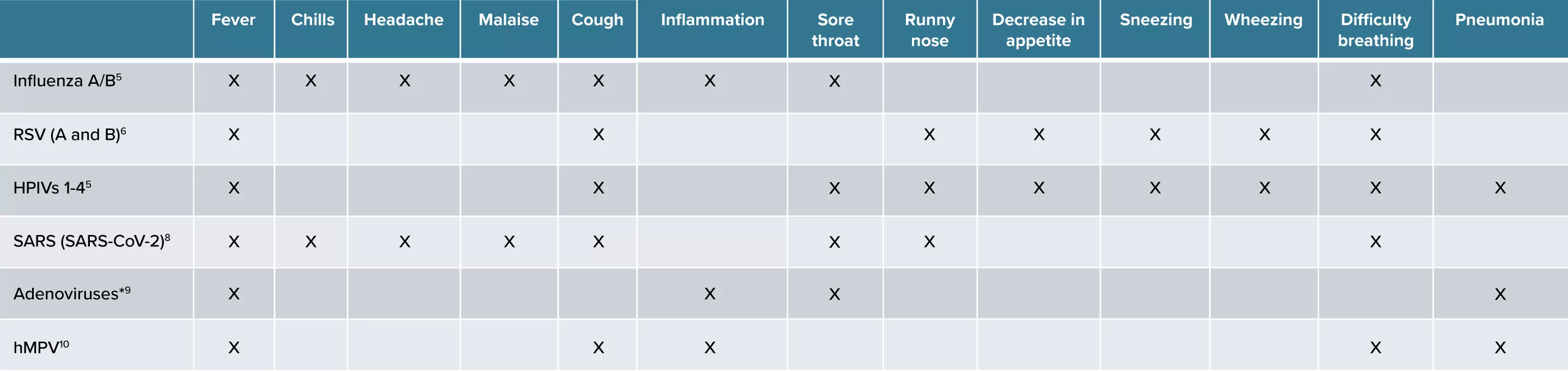 Table showing data of virus associations to symptoms